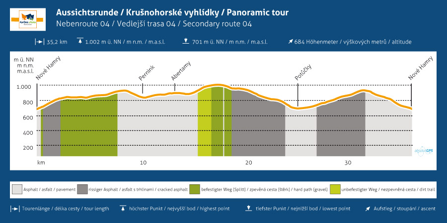 Profil Aussichtsroute