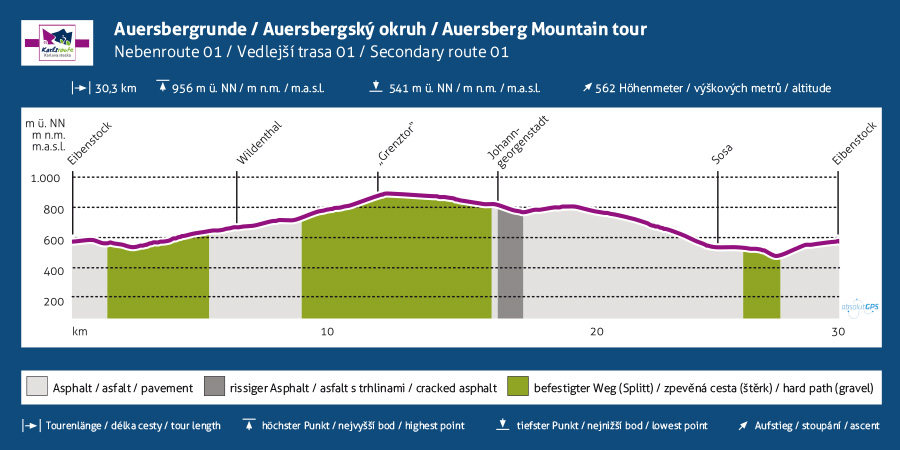 Profil Auersbergrunde