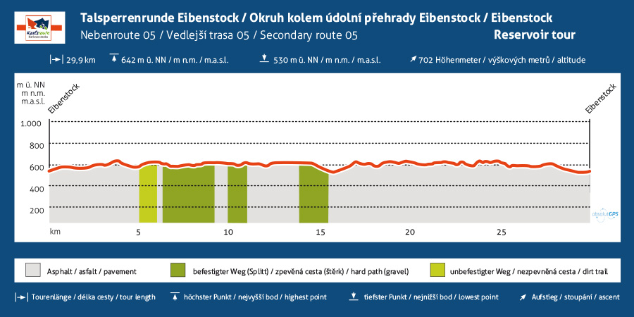 Profil Talsperrenrunde Eibenstock